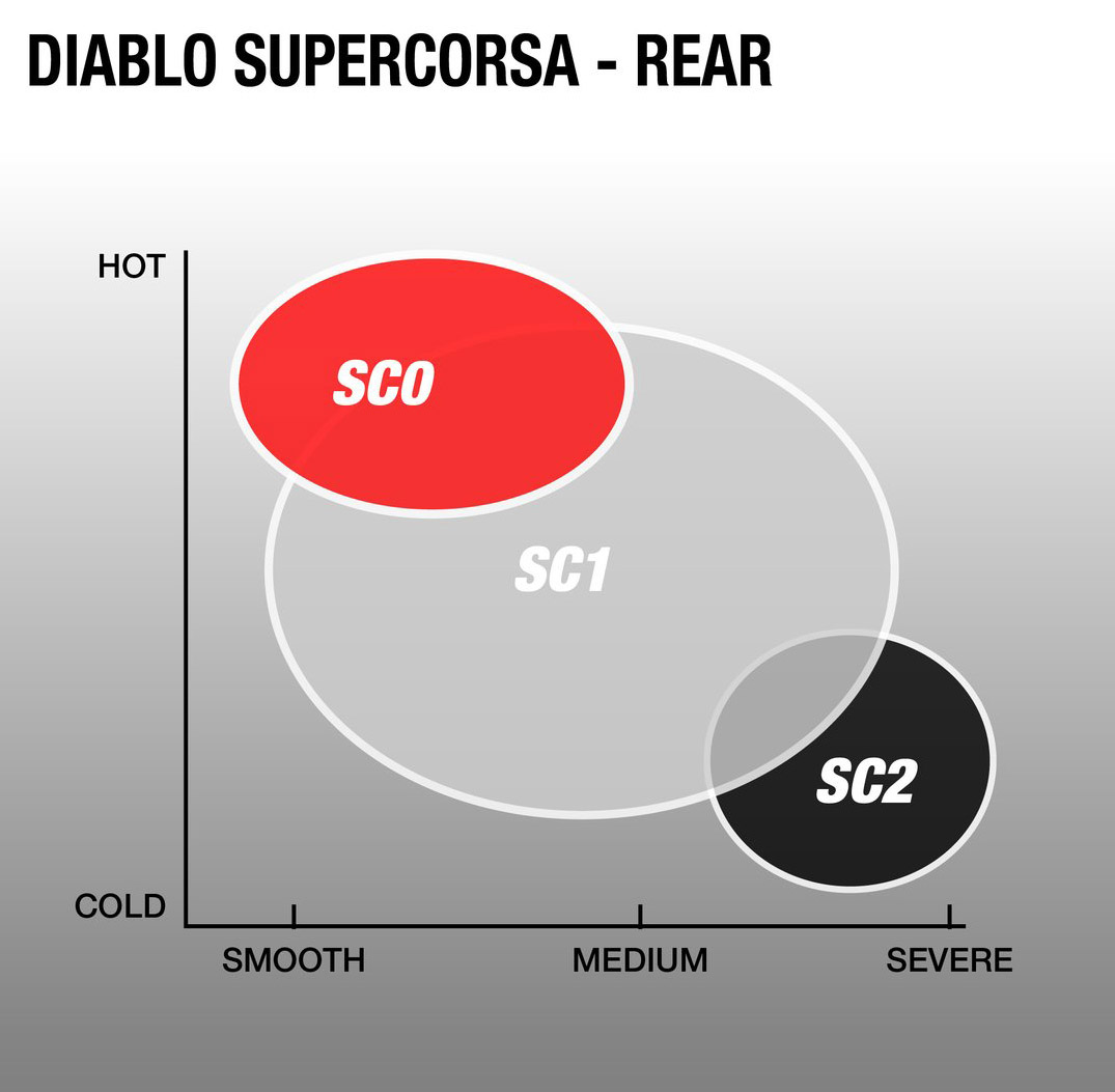 SC0胎質最軟抓地力最強磨耗也最快，而SC3因為使用頻率較低並沒有市售，但配方一直留存於倍耐力的實驗室中