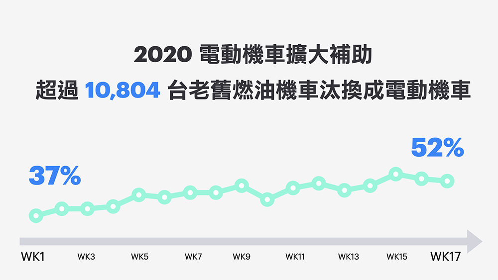 Gogoro卻發新聞稿表示，目前Gogoro和PBGN聯盟的銷售整體穩健成長，預期2020年下半年度會有更好的銷售成績表現