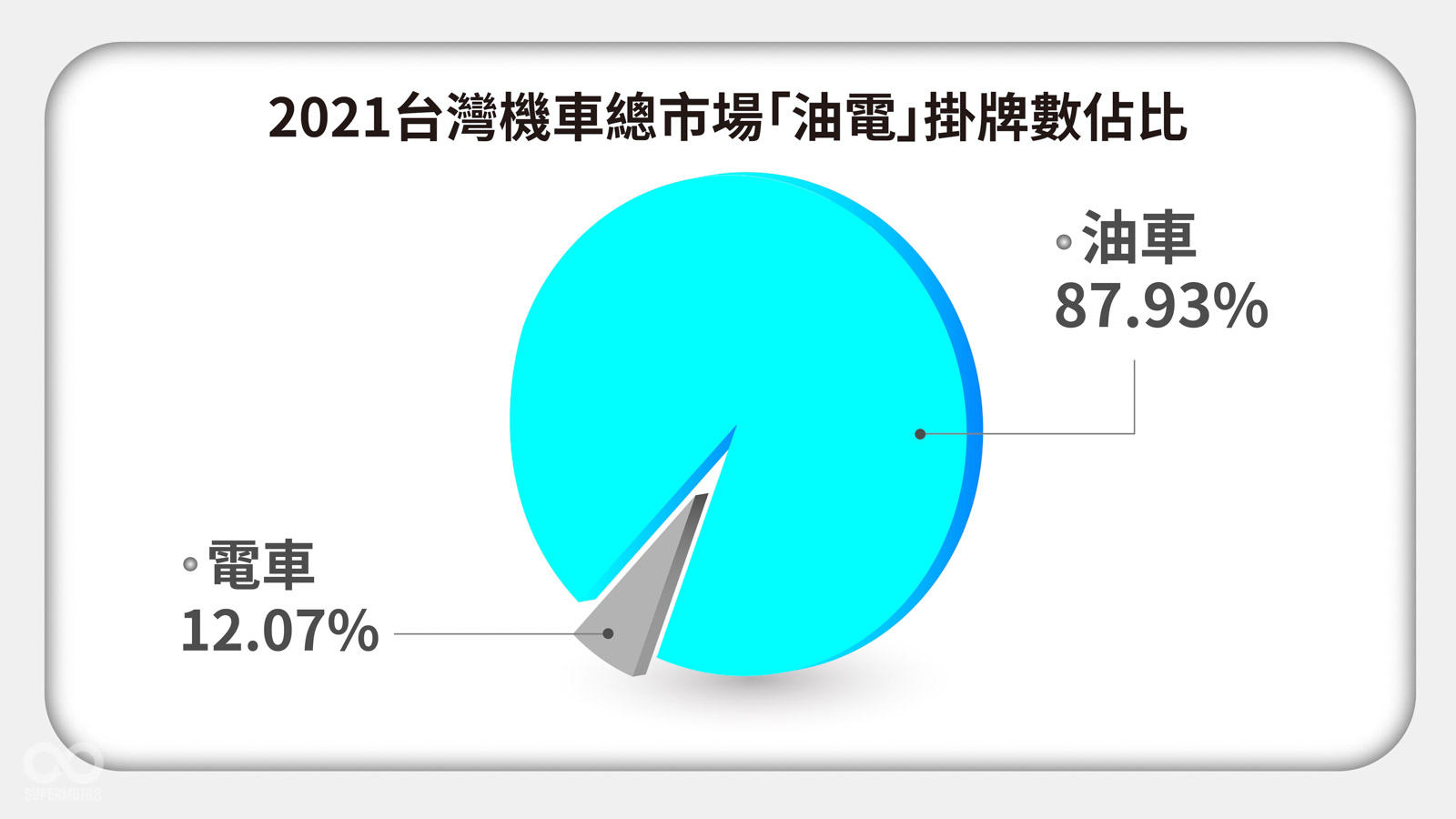 2021台灣機車總市場「油電」掛牌數佔比