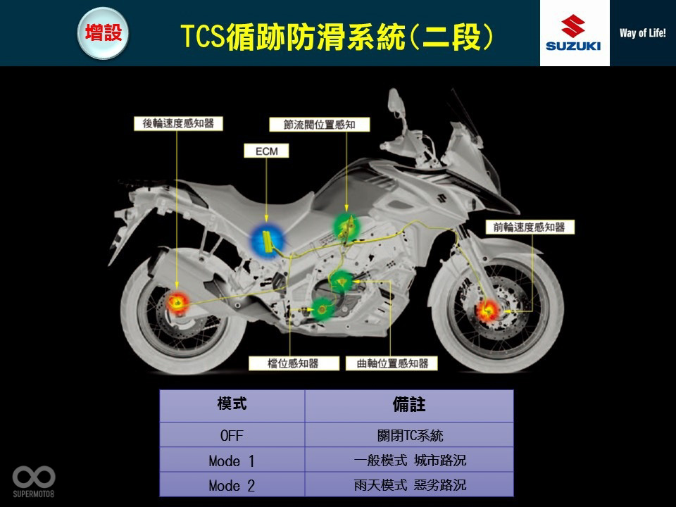 安全配備循方面則搭載了跡防滑系統(TCS)，與防鎖死煞車（ABS）