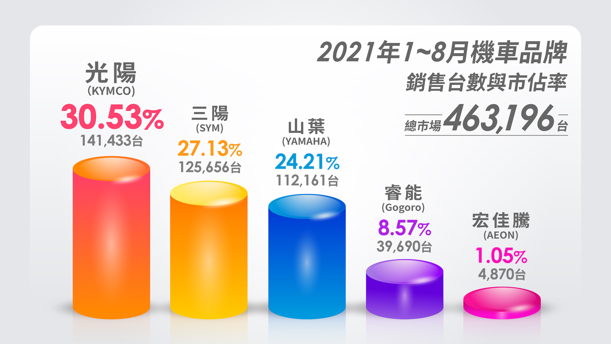 KYMCO在今年疫情和缺晶片的衝擊下強勢反攻，再度搶回市佔率龍頭地位