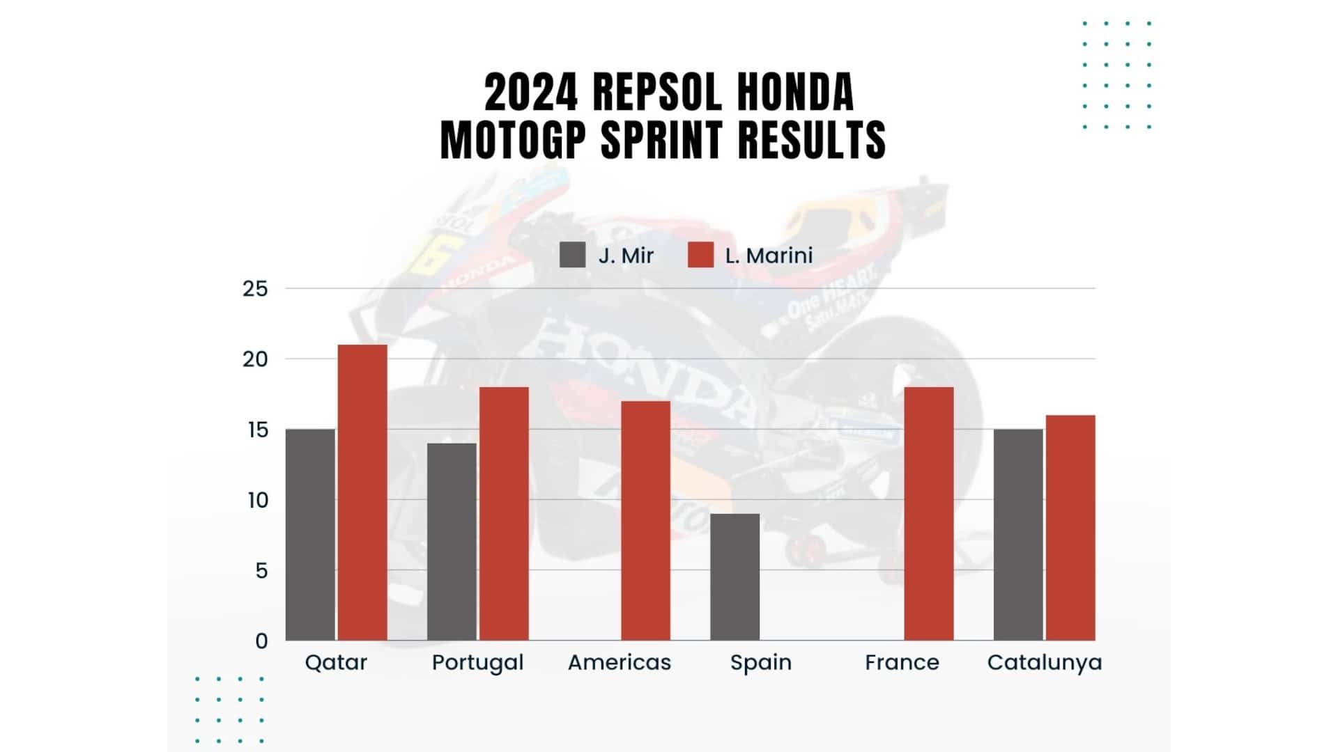 今年兩位Repsol Honda車手的表現真的是歷年最慘