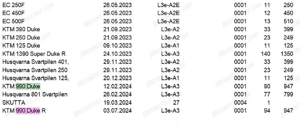 外媒挖出德國的車型認證文件，可以看到有990 Duke和990 Duke R兩個車型