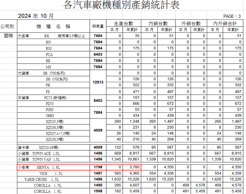 根據車輛同業公會的10月數據，Toyota Sienta已經在10月全面停產
