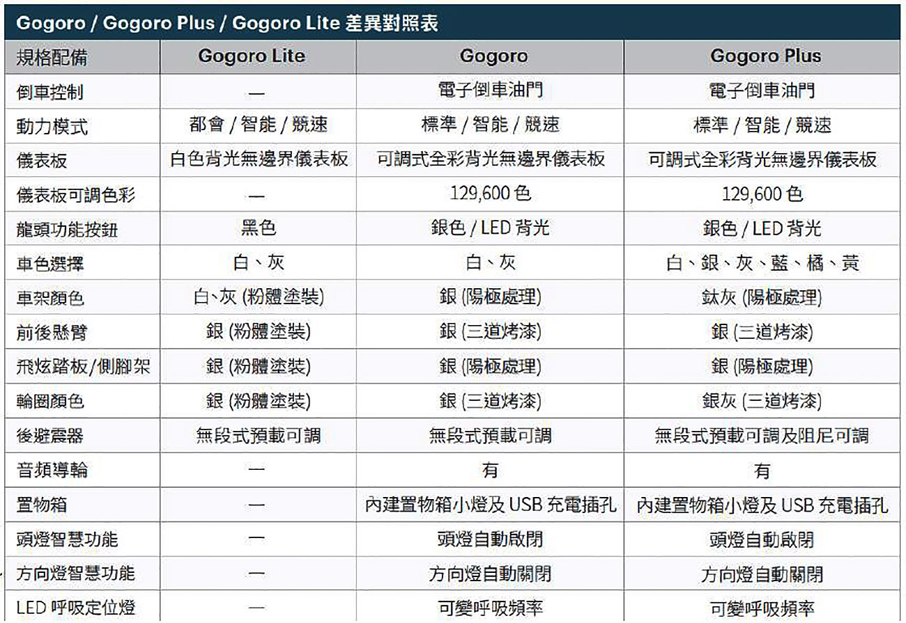 三種車型規格比較表