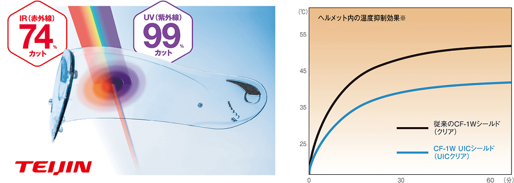 鏡片也用上了抗紫外線、紅外線的設計,減少眼睛受到的光害