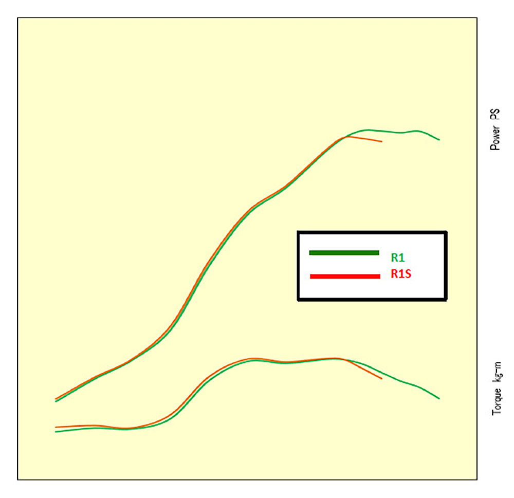 R1S的動力延伸度較差，但換得更佳的扭力表現