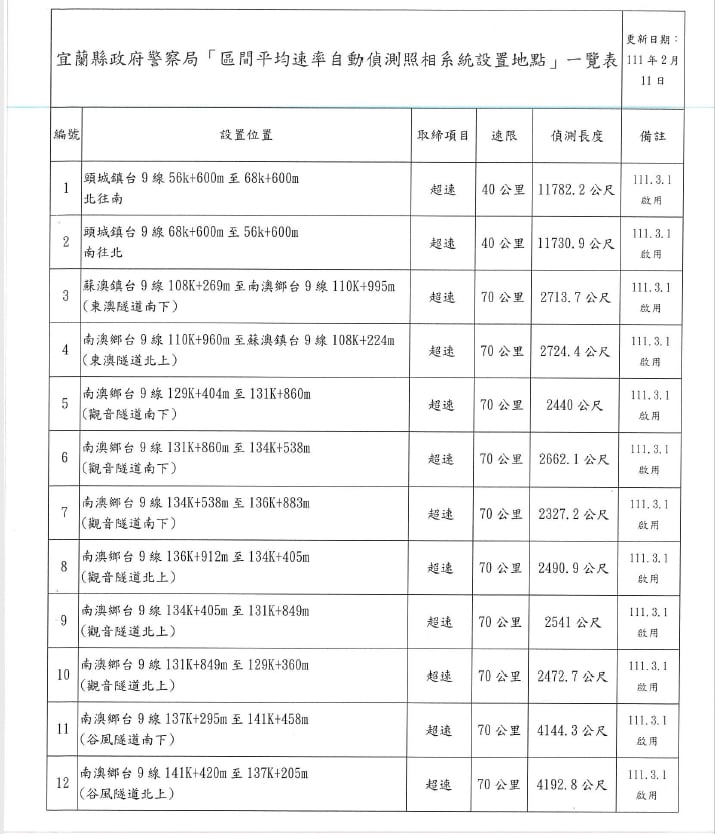 宜蘭縣警察局公布的區間測速路段一覽表