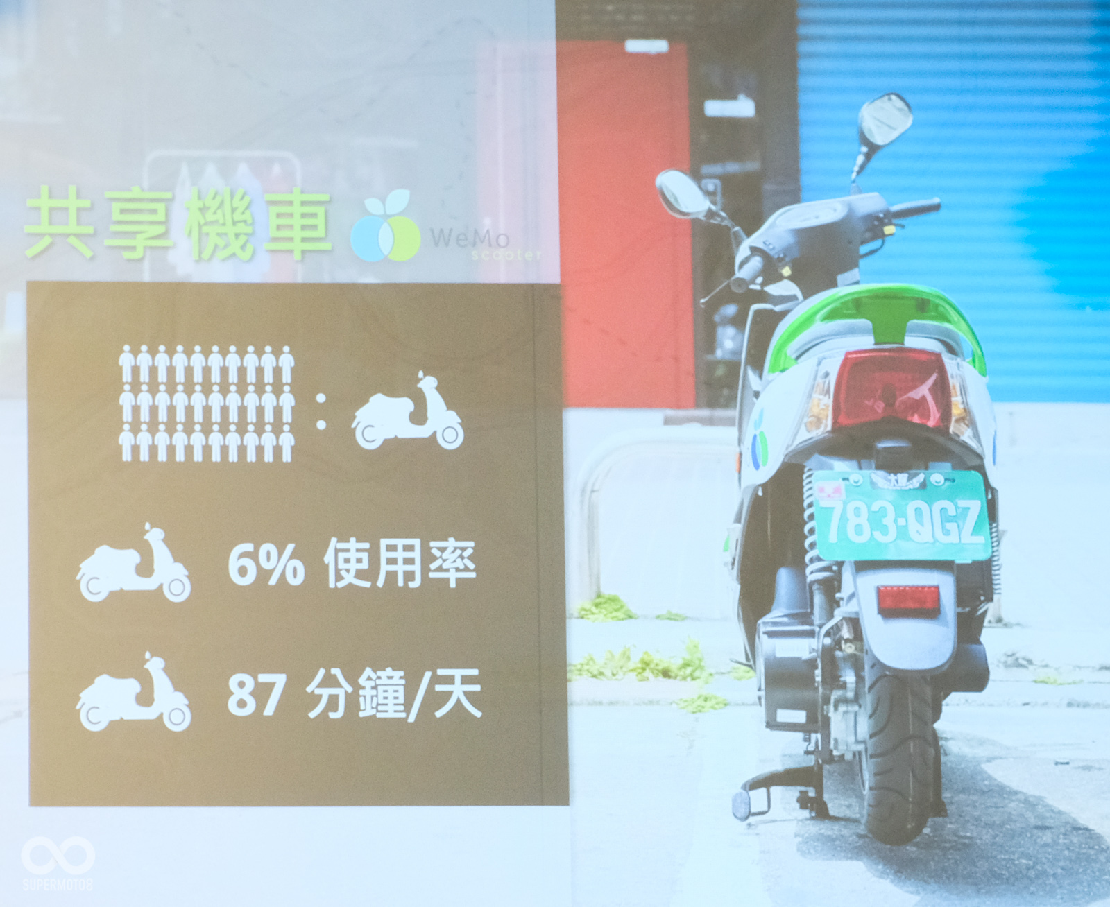 營運兩年來,WeMo有明顯的成長