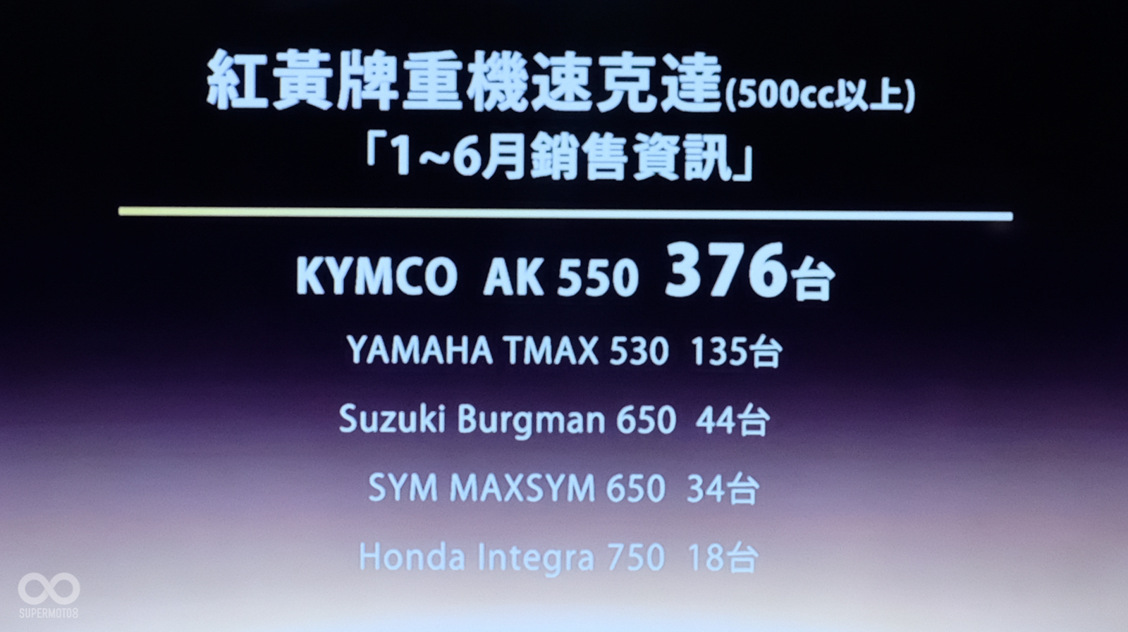 透過簡報,可以看見AK550在2018上半年銷量表現相當優異