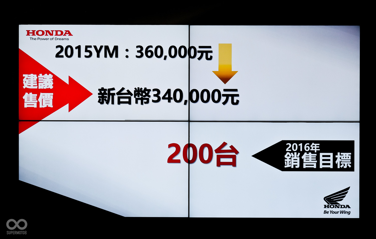 雖然HONDA CBR500R 在各方面都進行提昇了，但售價上卻比起過去降2萬。以34萬的優惠價格正式在台開賣