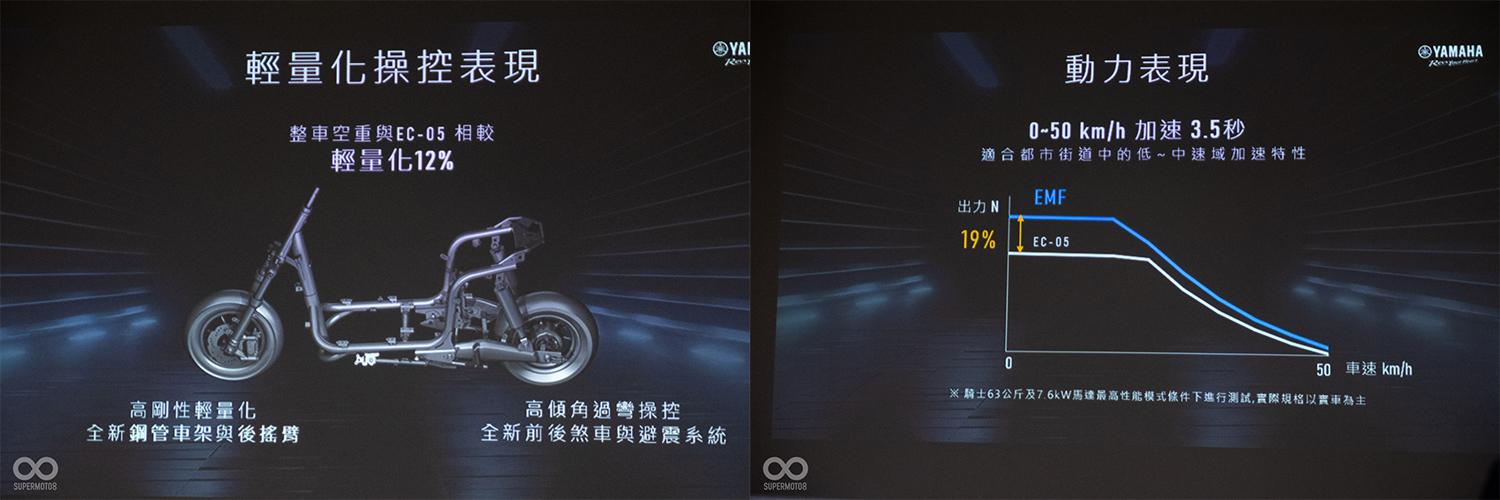 車架比EC-05輕盈12%，比起瞬間扭力也提升19%