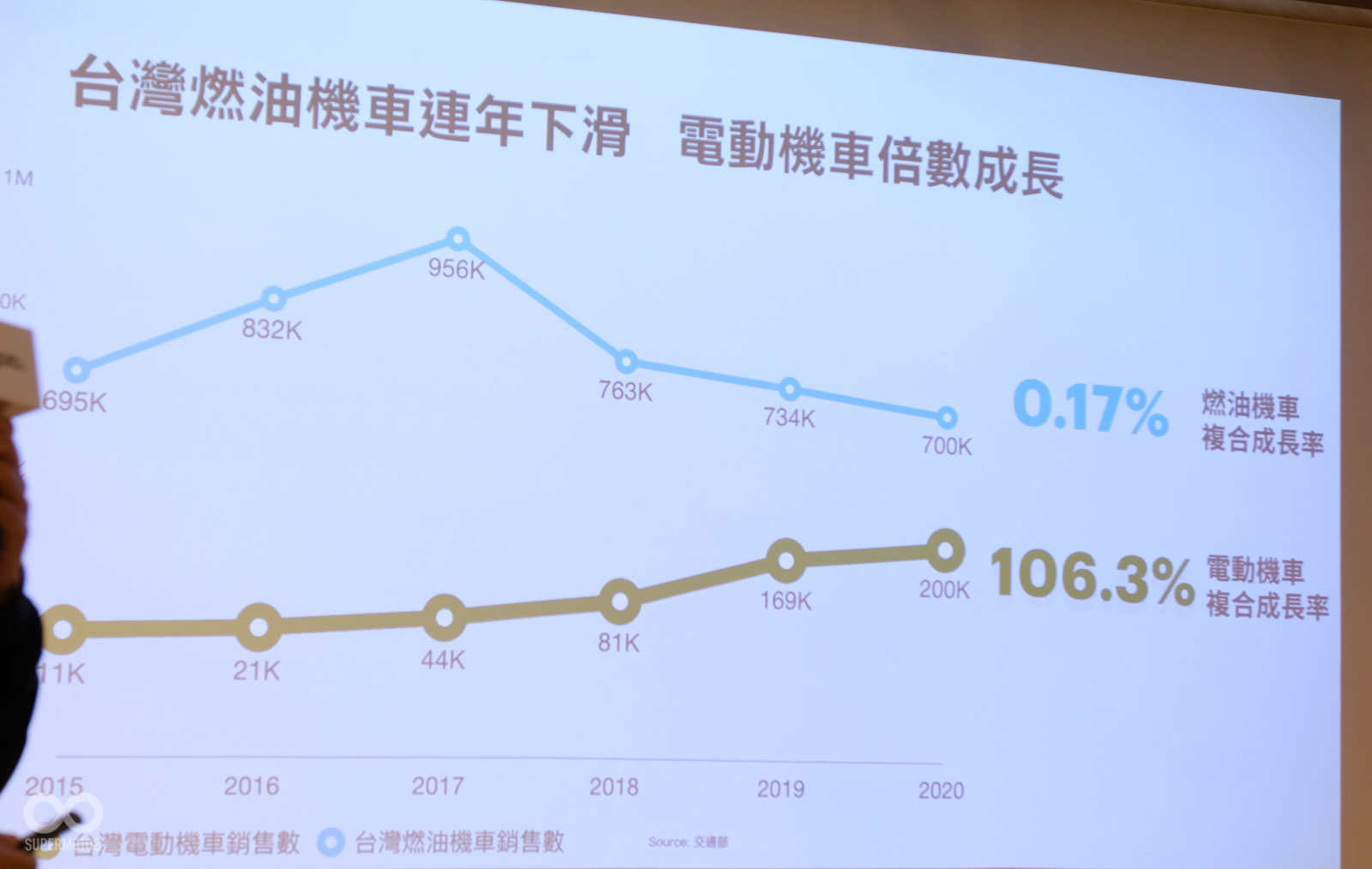 臺灣電動車銷量，Gogoro預估電車銷量將持續成長