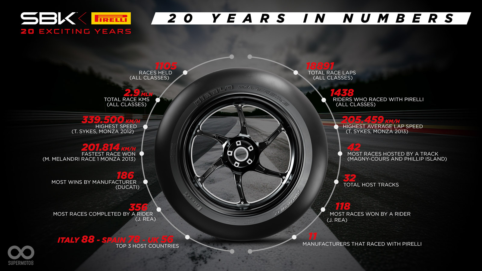 Pirelli倍耐力輪胎已經與WorldSBK賽事合作長達20年