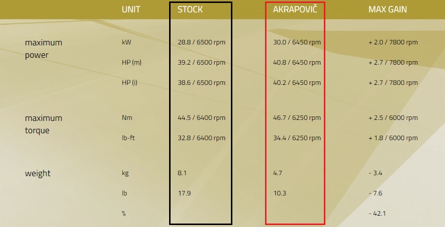 Akrapovič 所提供2017 T-Max 改裝管的數據,可以看到安裝之後馬力扭力都提升(紅框),黑框為安裝原廠管的數值。