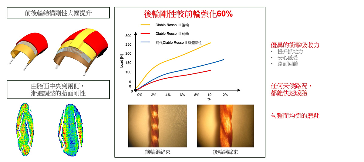 前後輪剛性適度調配，更符合新世代車種需求
