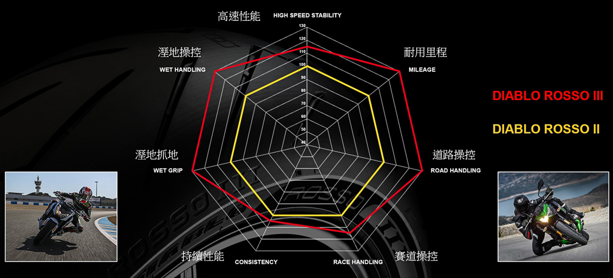 與ROSSO II相比新款的ROSSO III在各方面均有大幅度提升