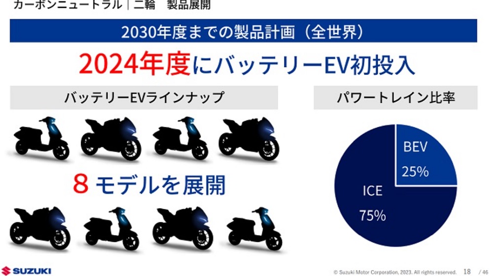 Suzuki針對二輪部門，預計將在2030年前推出8款全新車型讓電動車站筆可以來到25%