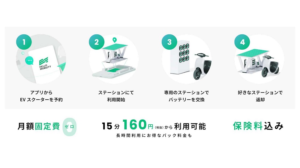 目前Hello Mobility官方對外公告的費率為前15分鐘160日圓,後續計費方式如何還有待官方公告