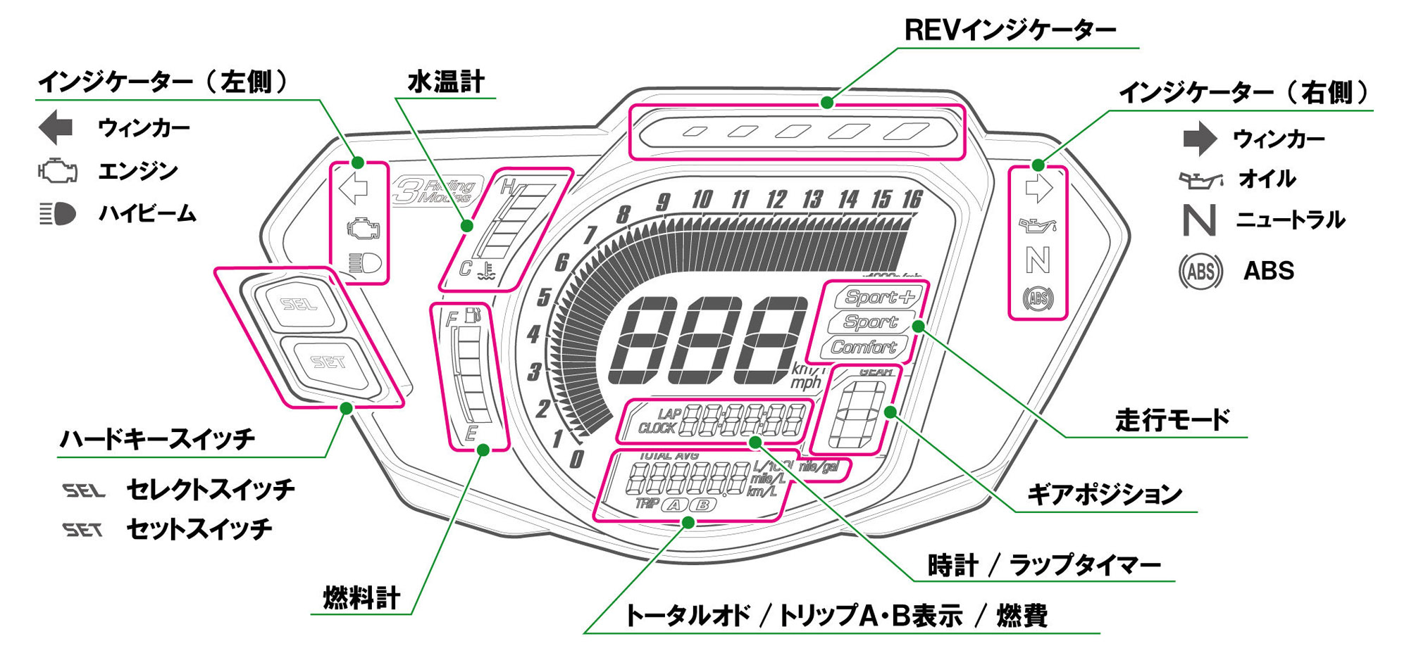 儀表板功能當豐富，除了基本的里程、時鐘、水溫顯示，還搭配有檔位顯示、單圈計時、平均油耗、即時油耗，超轉燈亮起時機也能由騎士配合自己習慣的進檔轉速做調，除此之外轉速表也有四種不同模式可供騎士選擇。