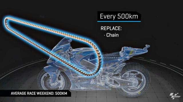 在MotoGP廠車狂暴的動力拉扯下,鏈條壽命大約每500公里就必須更換