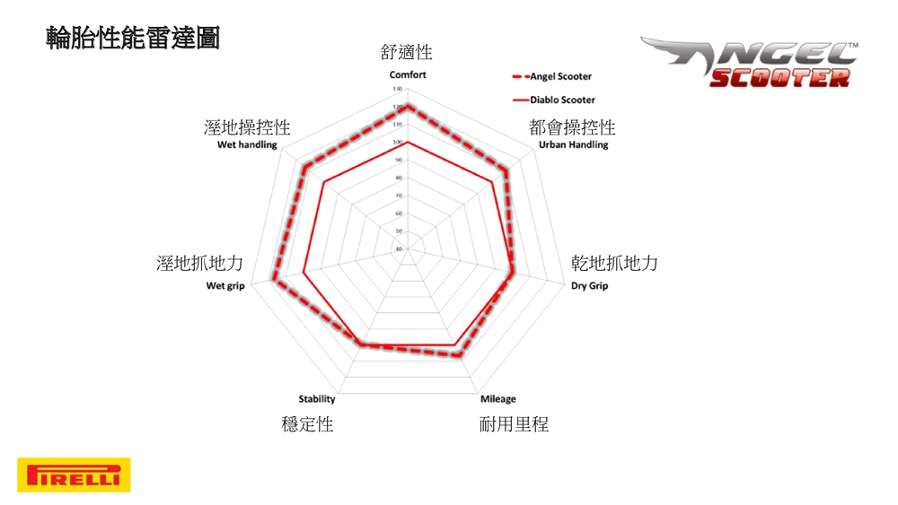 與上世代的運動胎DIABLO相比,ANGEL SCOOTER雖然定位為旅跑胎,但在運動性的表現已有相當的水準,而在溼地抓地力方面則比起舊款多出了25%,而在耐用與舒適性上也都有更好的表現