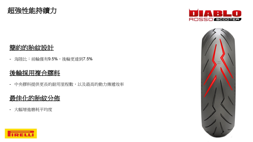 ROSSO SCOOTER胎紋類似ROSSO III,並且同樣導入均勻化分佈與單一元素設計,磨耗平均且不易失真圓,海路比更是來到前9.5%後7.5%的超低比例,讓這條新胎不但耐磨性能也更勝以往