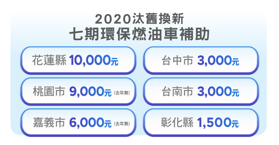 2020政府鼓勵民眾汰換二行程與四行程的油車,因此在汰舊換新購七期環保燃油車補助下,花蓮最高補助達10,000元,其次是桃園9,000元,讓民眾可選購省油且低汙染的車款外,更降低購車的負擔