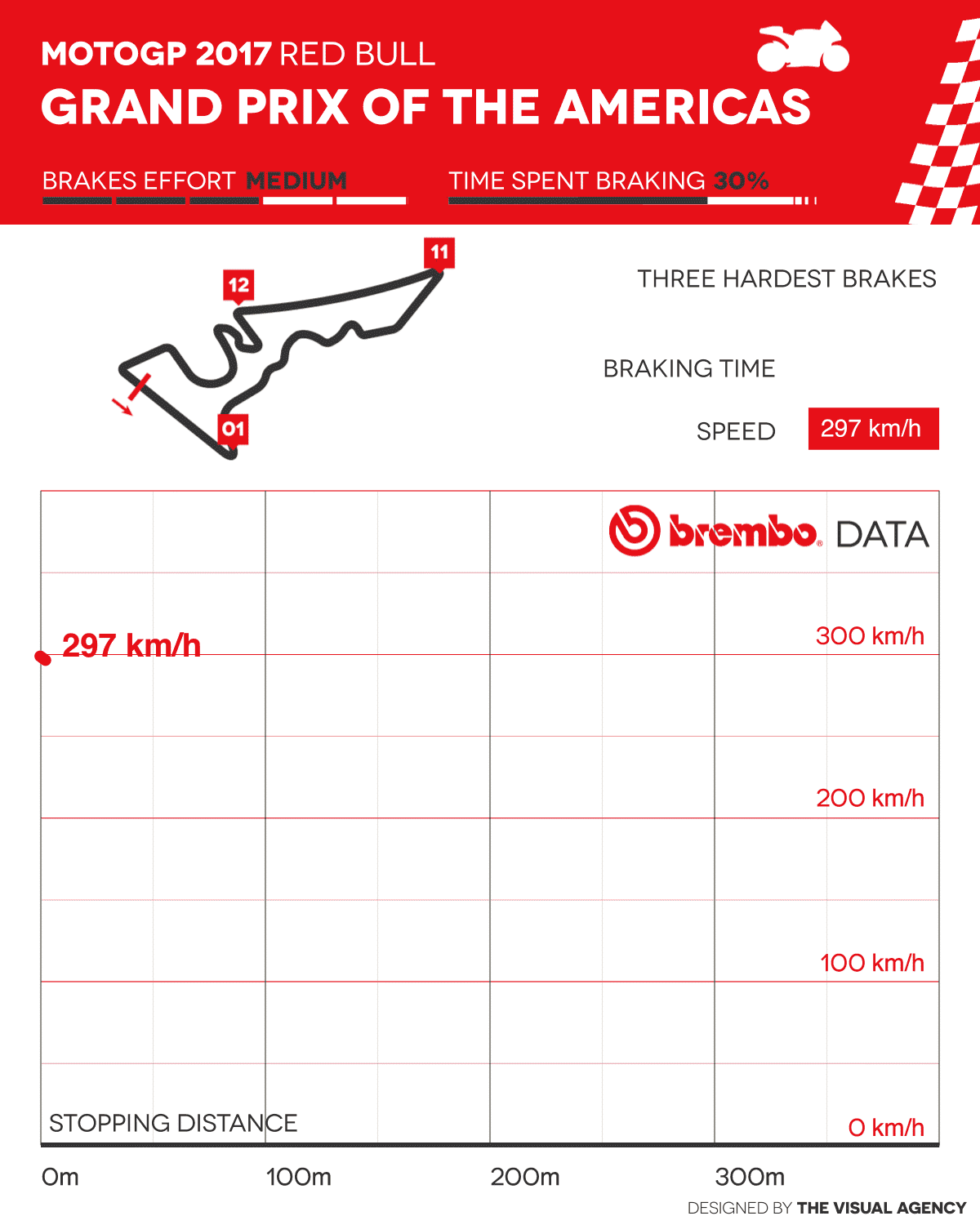 最後,我們以一張更容易了解的GIF 圖表,來呈現進入COTA 三個"超高水準剎車"的彎角的相關資訊,如果你曾在大鵬灣賽道上體驗過高速剎車帶來的刺激,應該不難想像自身與GP 車手的差距到底在哪