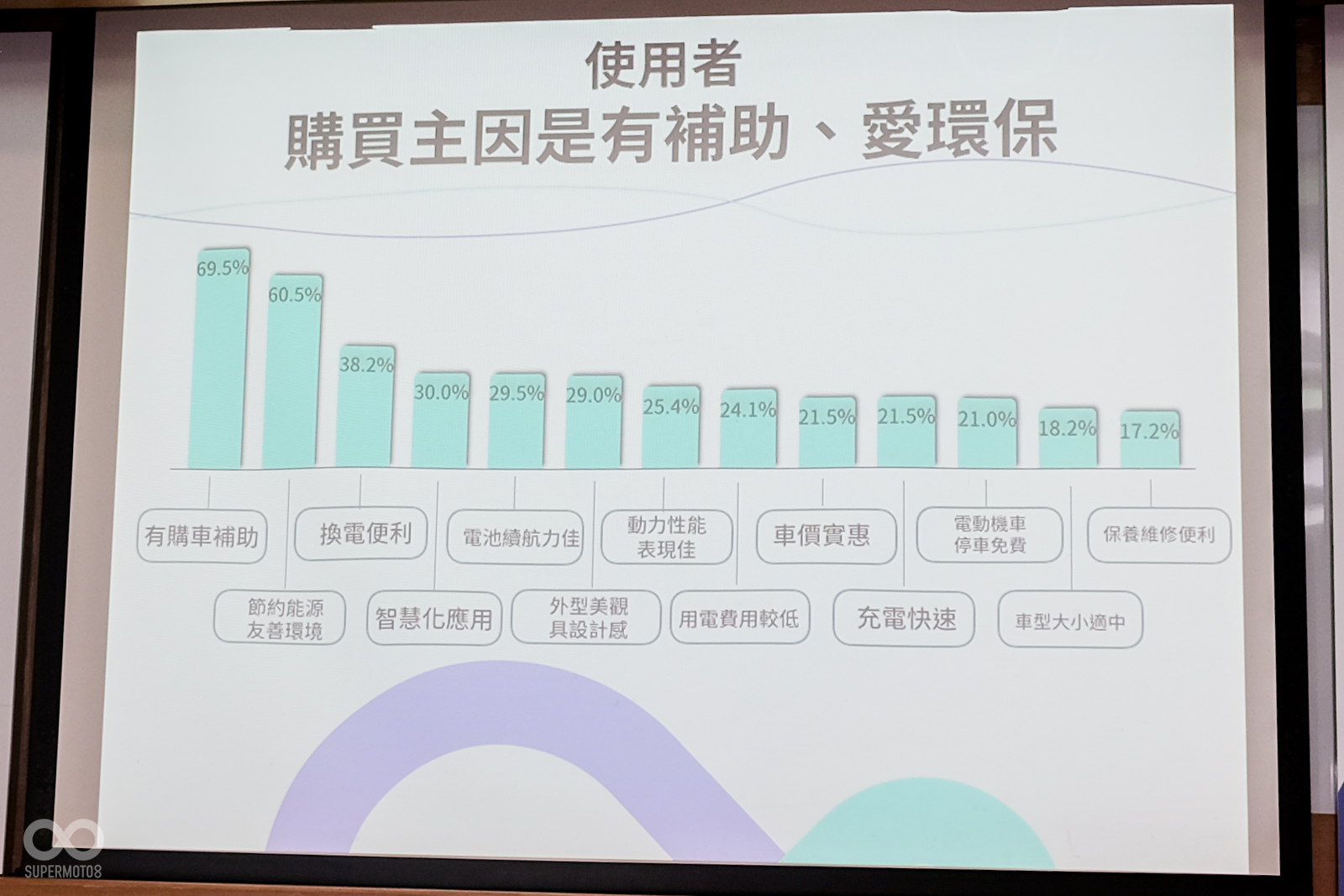 目前吸引民眾購入電動車的最大因素,仍舊是補助金額和補助後售價,可見未來政府是否要維持電動車補助政策,將會是左右台灣電動車市場的最大關鍵