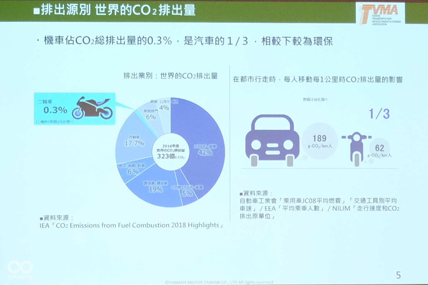 燃油機車的排放僅佔總來源中相當低的比例，相較之下其實是相當環保的移動工具