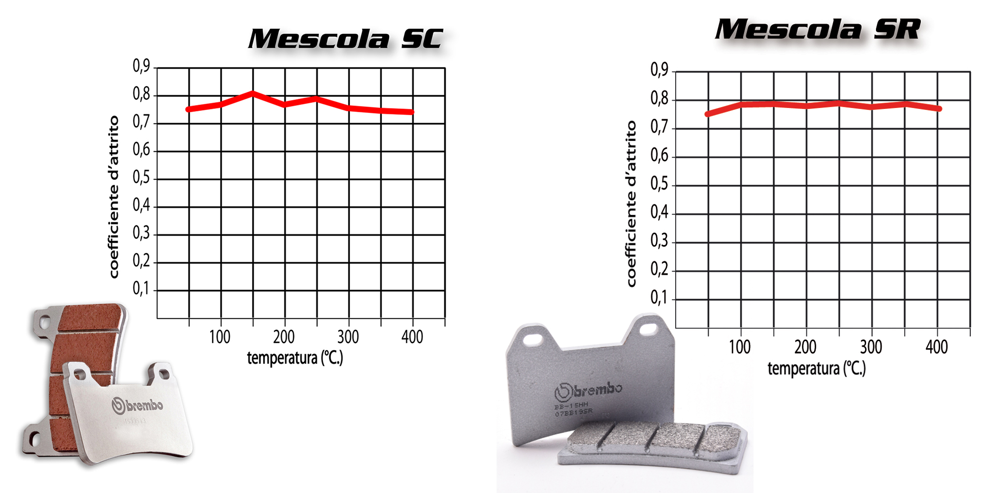 SC材質在250° C時明顯開始衰退，你絕對不會想碰到的過熱狀況，而SR材質非常穩定的讓你一路剎到400° C