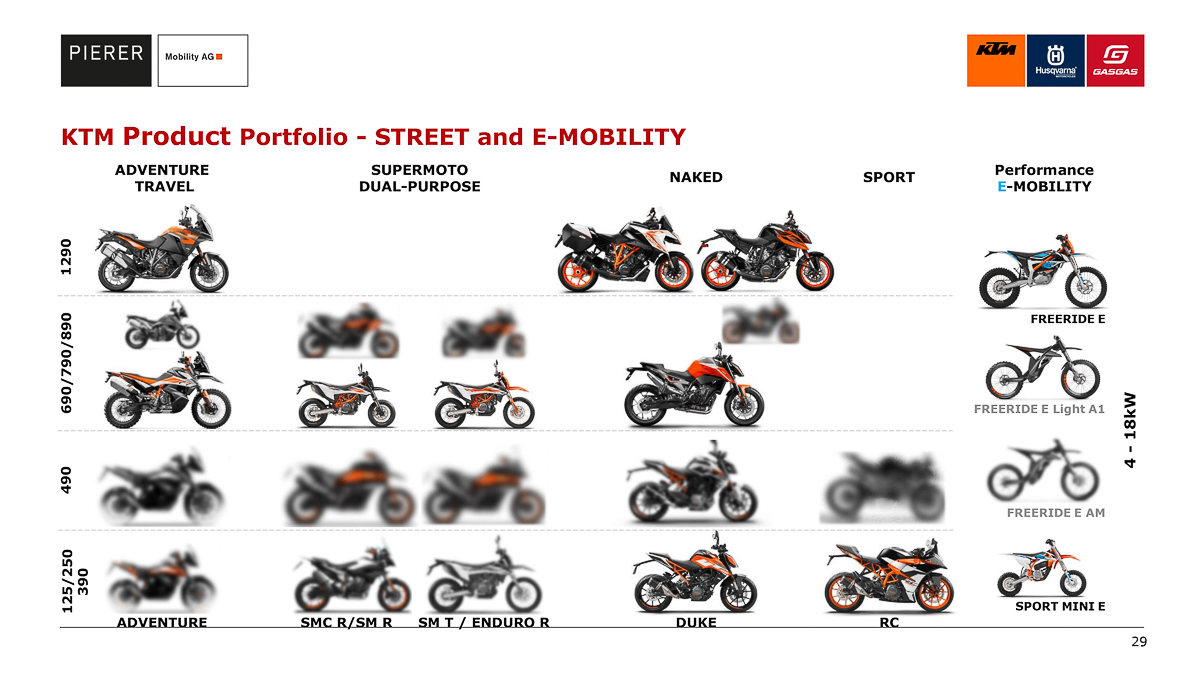 根據Pierer Mobility AG外流的企劃簡報中，可以看見490車系中預計至少會有5輛車型