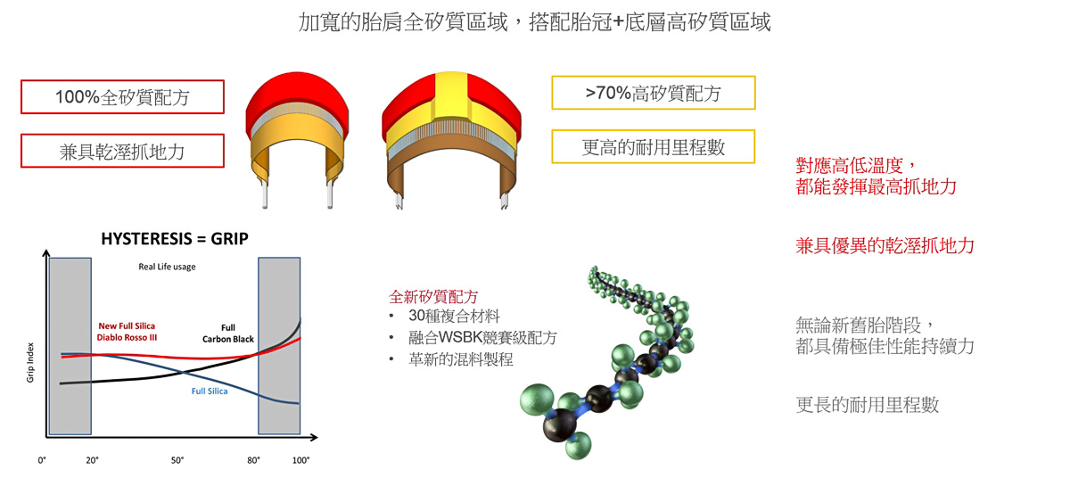 源自於賽道的高矽質配方，耐磨、抓地力優異，且恆定性超群