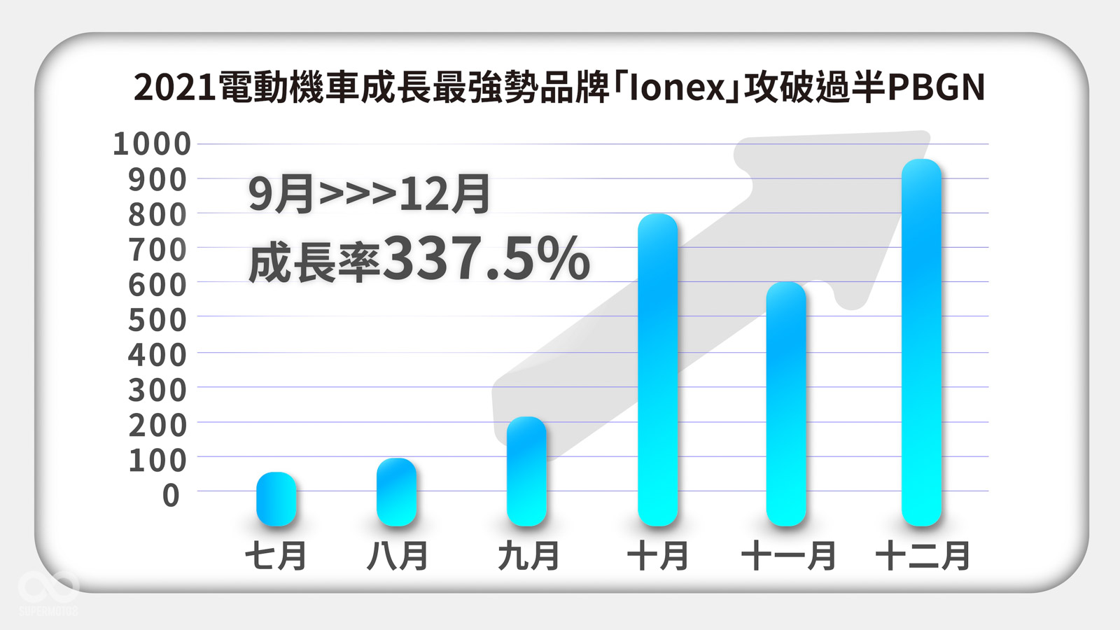 2021電動機車成長最強勢品牌「Ionex」攻破過半PBGN
