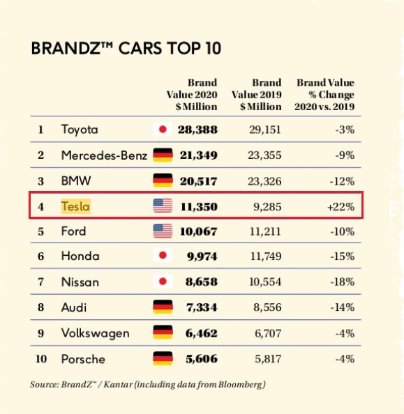 從十大汽車品牌名單中可以看到，和去年公司總值相比只有Tesla成長了