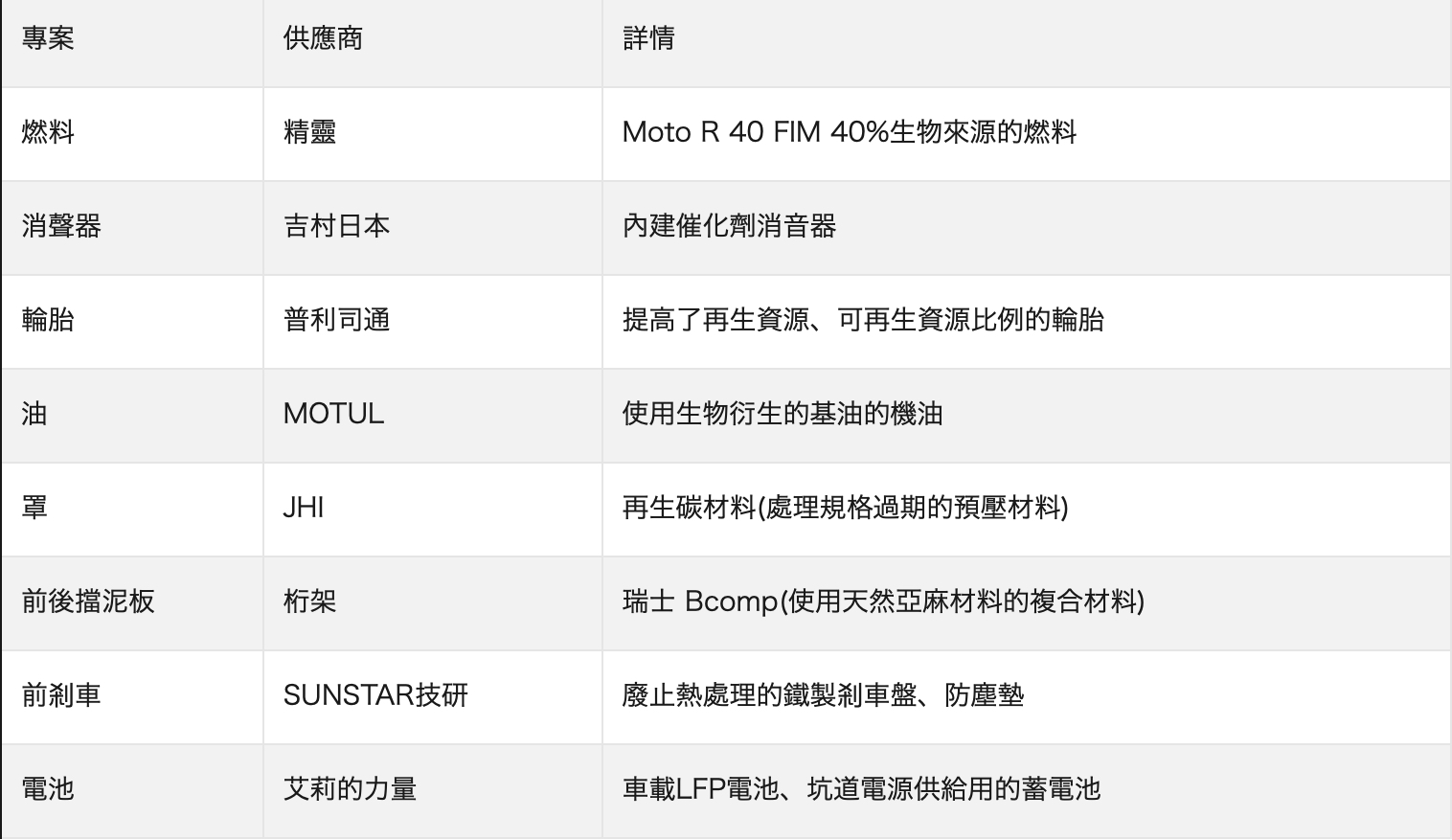 Team SUZUKI CN Challenge在車輛多處採用環保及再生能源製品