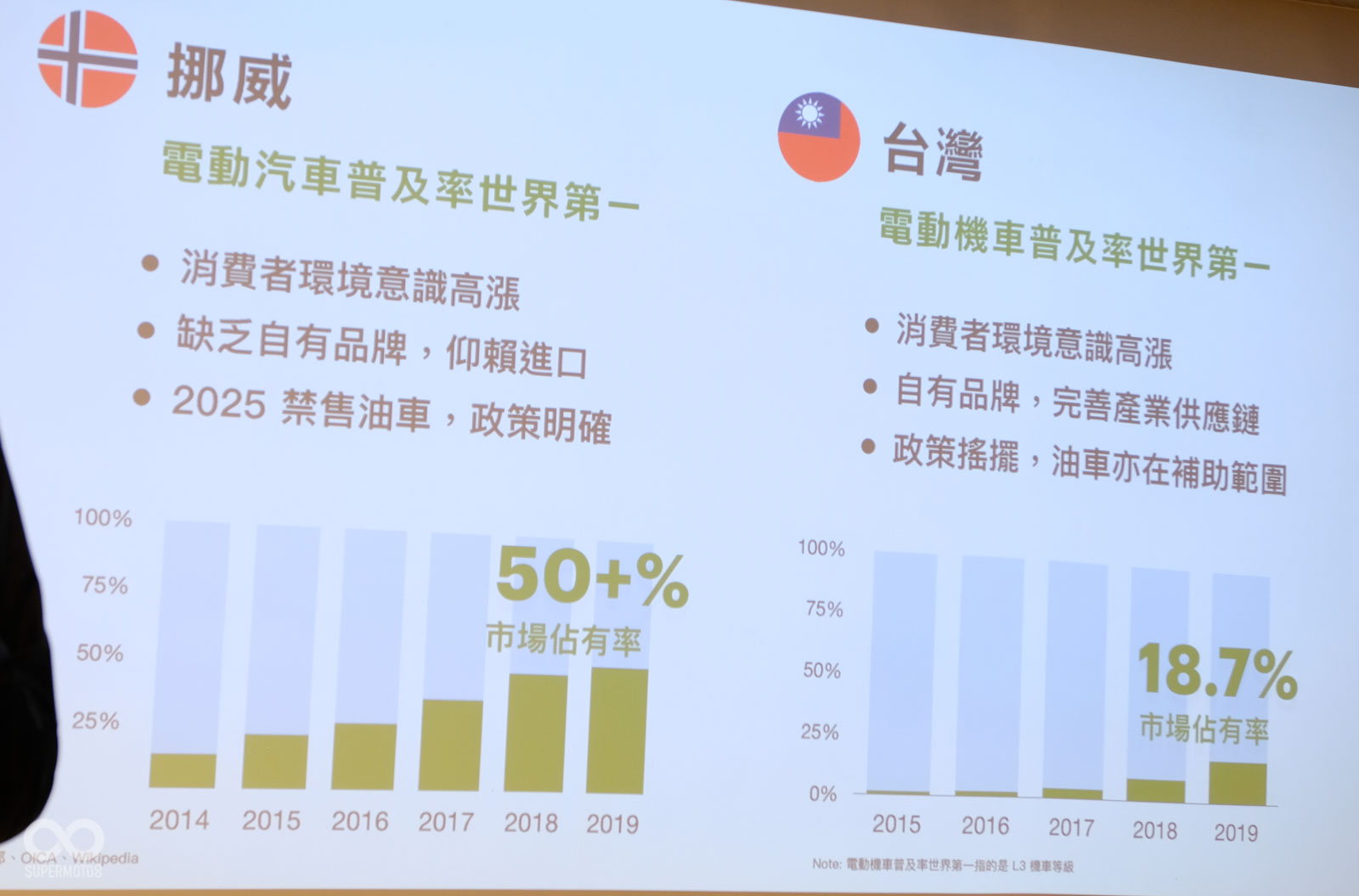 與挪威相比，Gogoro希望政府政策可以更穩定