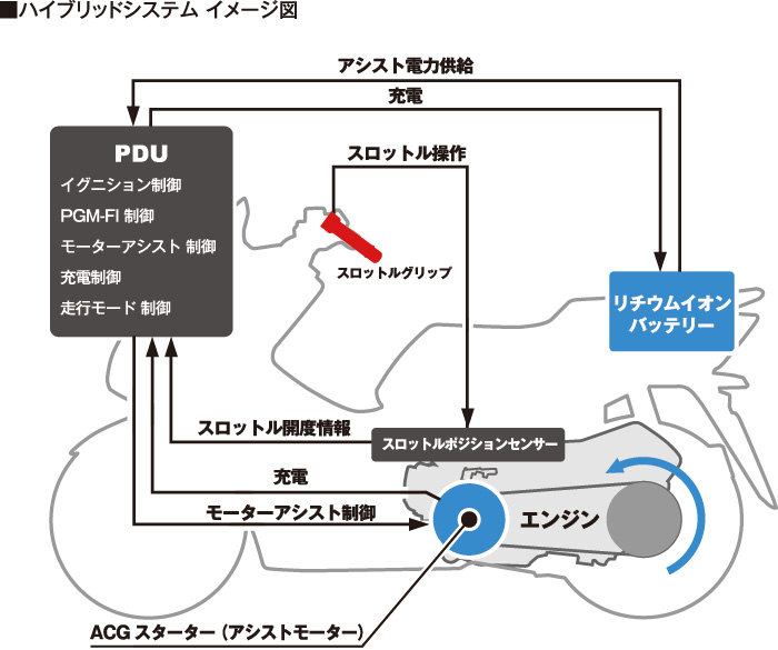 Hybird系統也會透過PUD進行控制，將兩顆電池的效能依據行車當下的狀態進行及時調整