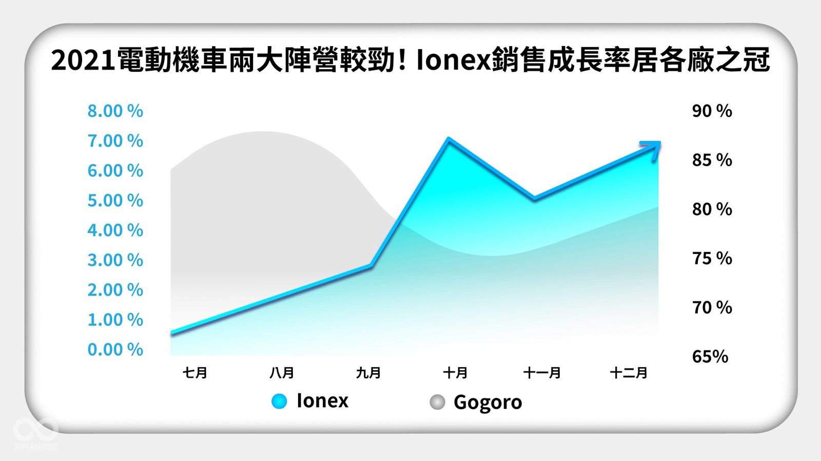 2021電動機車兩大陣營較勁！Ionex銷售成長率居各廠之冠