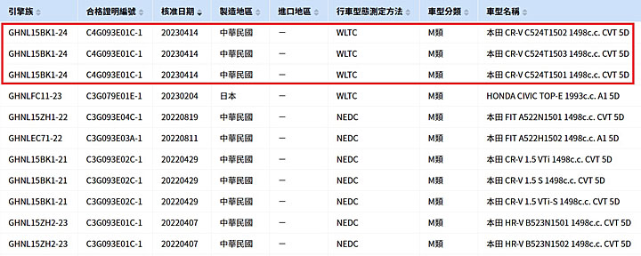 最近環保署的資料當中，看到了新世代CR-V的身影