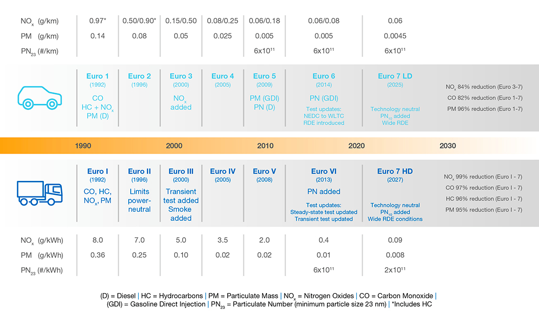 Euro 7將比過往的標準有更為嚴格的規範