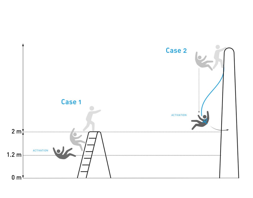 系統可以根據運算自動偵測何時該為安全氣囊充氣