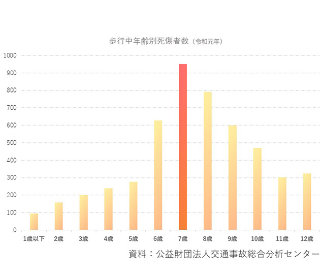 7歲學生意外發生率相當驚人