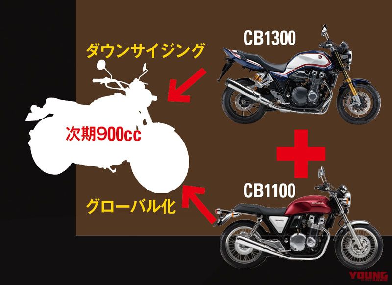 目前CB1100與CB1300的銷售主力仍是日本國內市場,未來HONDA會不會推出排量較小的CB車款來搶攻全球市場呢?