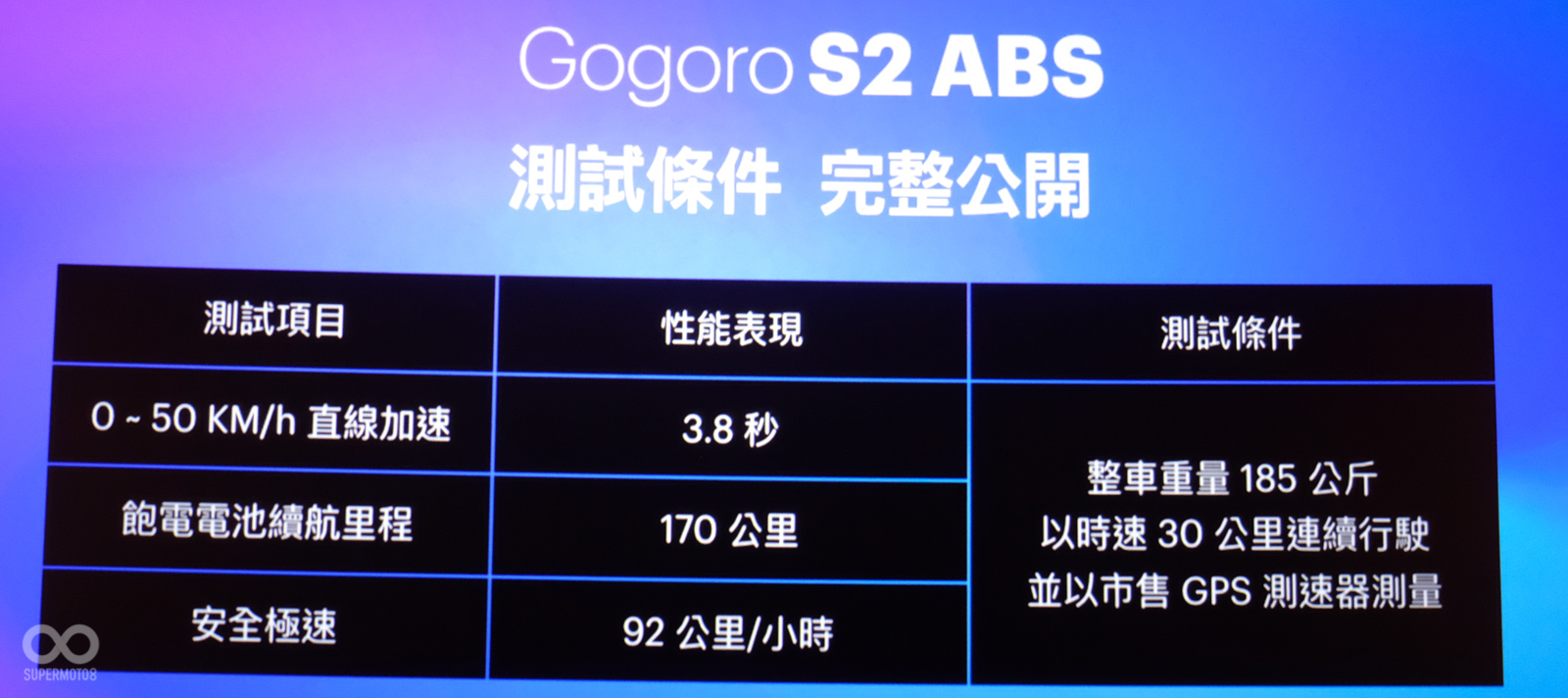 這場發表會，Gogoro也提供S2 ABS的性能數據，也列出測試資訊