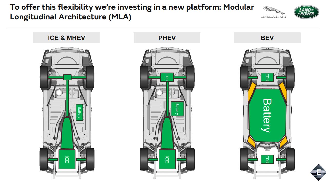 MLA平台對應動力單元多元,從傳統引擎到純電動動力都可搭載,最快亮相會在2020年Land Rover Defender車型上。