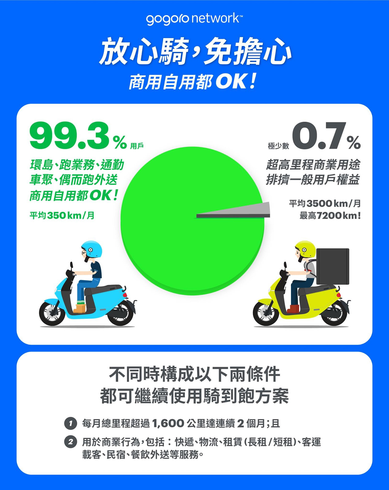 Gogoro官方在4月底發表公告，一改先前強硬的態度作出退讓，才平息了意外掀起的「吃到飽」之亂