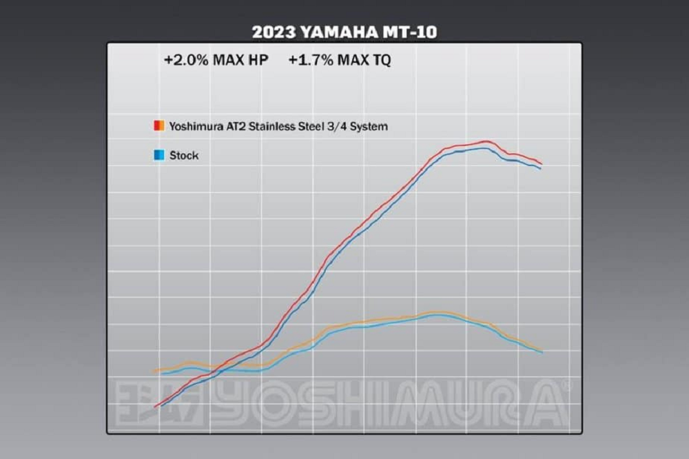 根據官方表示,這樣的設計可以提升2%的最大馬力和1.7%的最大扭力