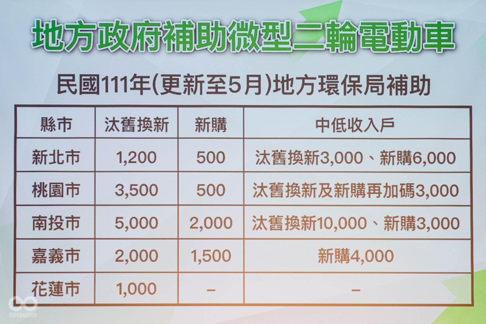 KYMCO呼籲政府能加強補助微型電動二輪車,有助於加入2040年零碳排的政策目標